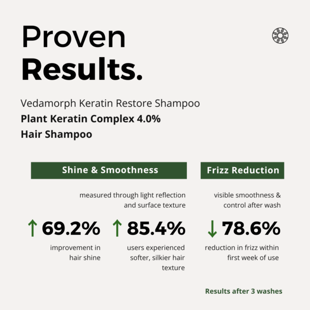 Vedamorph Keratin Restore Shampoo - Image 5