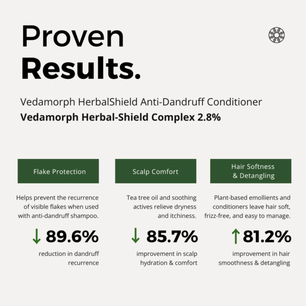 Proven Results for Vedamorph Anti-Dandruff Conditioner