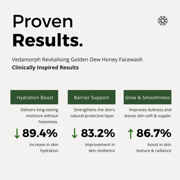 Vedamorph Revitalising Golden Dew Honey Facewash - Image 5